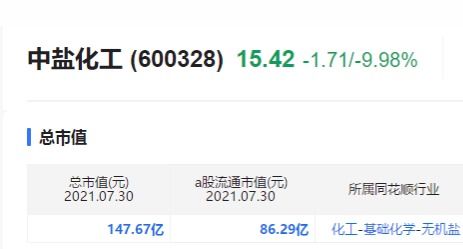 鈉金屬的龍頭中鹽化工,分析其財(cái)報(bào)